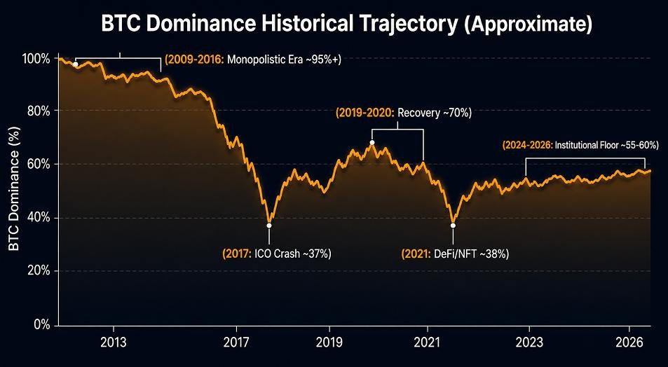 BTC Dominance Historical Trajectory